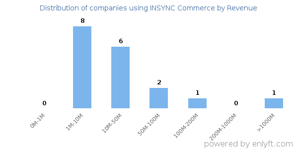 INSYNC Commerce clients - distribution by company revenue