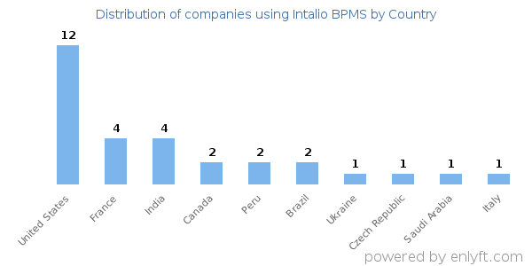 Intalio BPMS customers by country