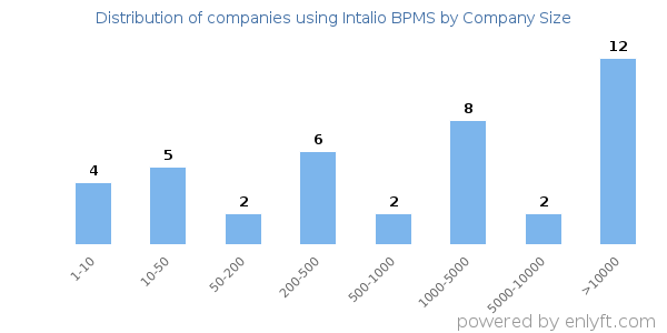 Companies using Intalio BPMS, by size (number of employees)