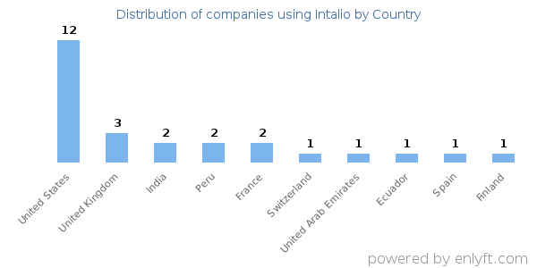 Intalio customers by country