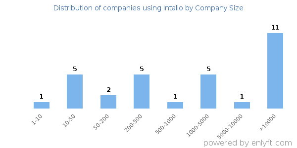 Companies using Intalio, by size (number of employees)