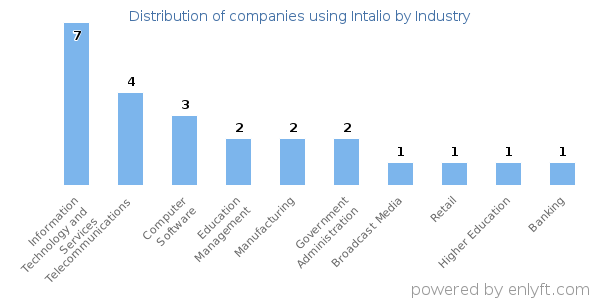 Companies using Intalio - Distribution by industry