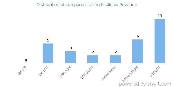 Intalio clients - distribution by company revenue