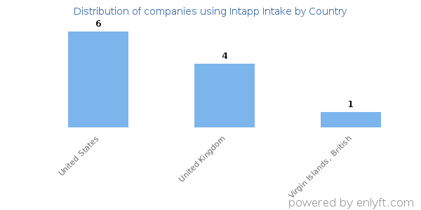 Intapp Intake customers by country