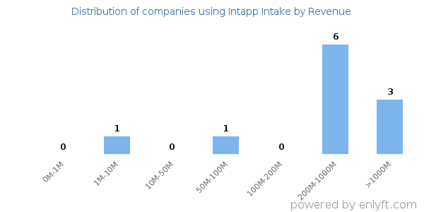 Intapp Intake clients - distribution by company revenue