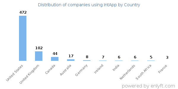 IntApp customers by country