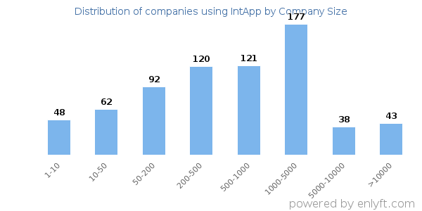 Companies using IntApp, by size (number of employees)