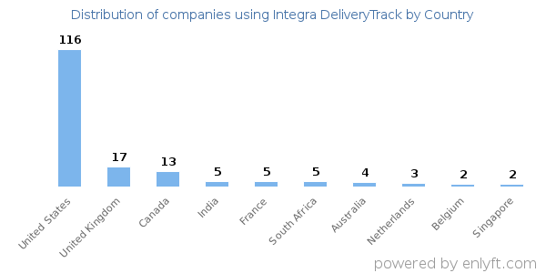 Integra DeliveryTrack customers by country