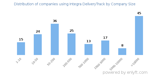 Companies using Integra DeliveryTrack, by size (number of employees)
