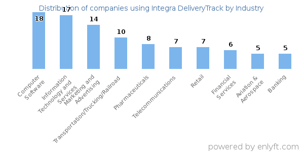 Companies using Integra DeliveryTrack - Distribution by industry