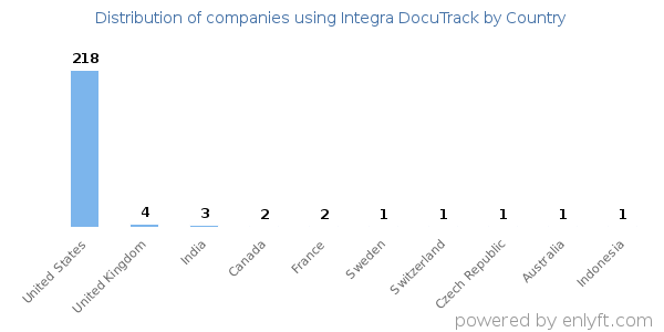 Integra DocuTrack customers by country