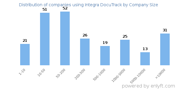 Companies using Integra DocuTrack, by size (number of employees)