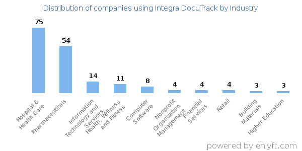 Companies using Integra DocuTrack - Distribution by industry