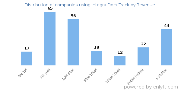 Integra DocuTrack clients - distribution by company revenue
