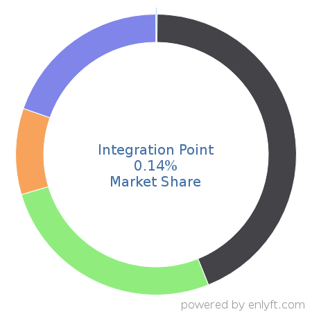 Integration Point market share in IT GRC is about 0.14%