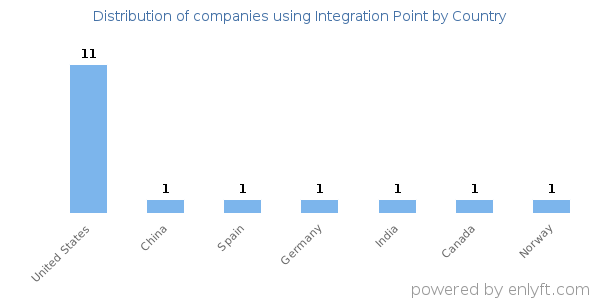 Integration Point customers by country