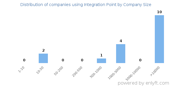 Companies using Integration Point, by size (number of employees)