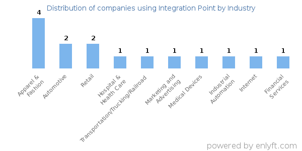 Companies using Integration Point - Distribution by industry