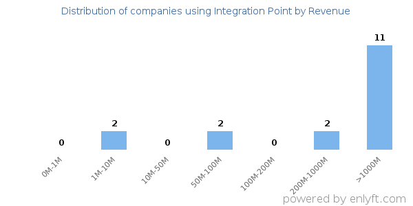 Integration Point clients - distribution by company revenue