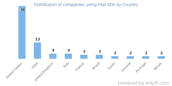 Intel XDK customers by country