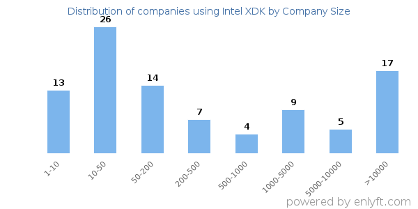 Companies using Intel XDK, by size (number of employees)