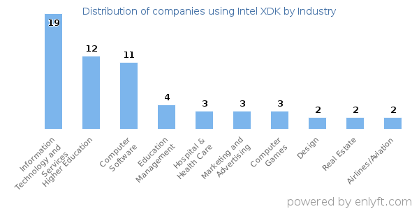 Companies using Intel XDK - Distribution by industry