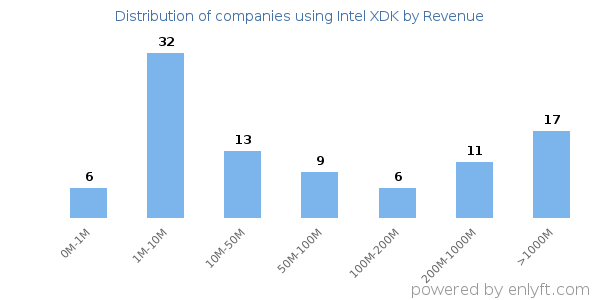 Intel XDK clients - distribution by company revenue