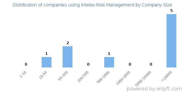 Companies using Intelex Risk Management, by size (number of employees)