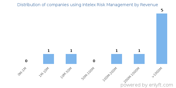 Intelex Risk Management clients - distribution by company revenue