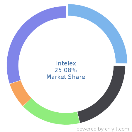 Intelex market share in Environment, Health & Safety is about 25.08%