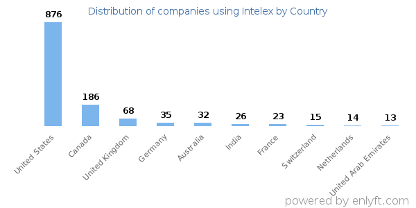 Intelex customers by country