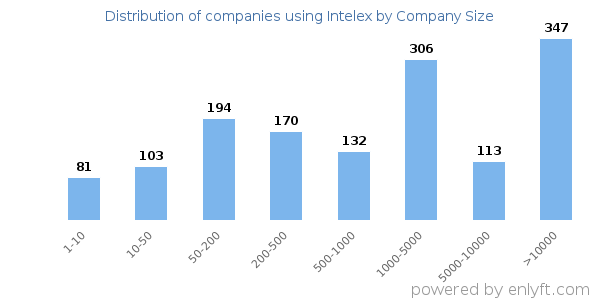 Companies using Intelex, by size (number of employees)