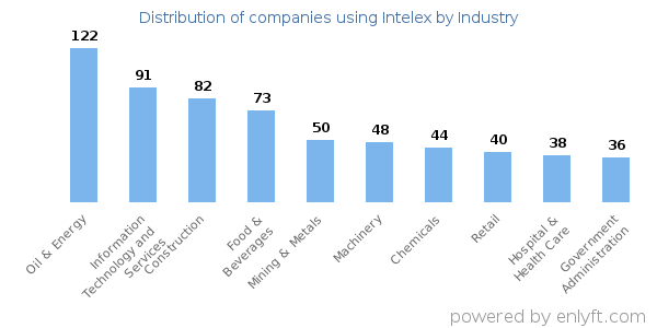 Companies using Intelex - Distribution by industry