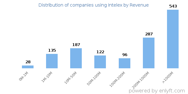 Intelex clients - distribution by company revenue