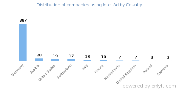 IntelliAd customers by country