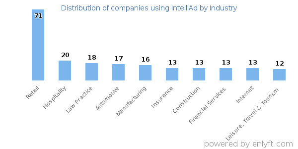 Companies using IntelliAd - Distribution by industry