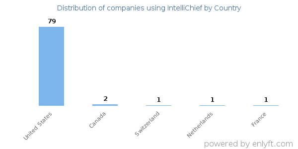 IntelliChief customers by country