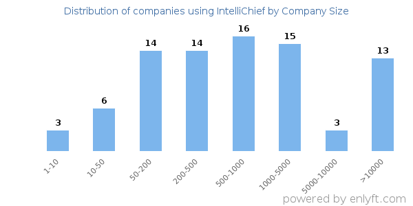 Companies using IntelliChief, by size (number of employees)
