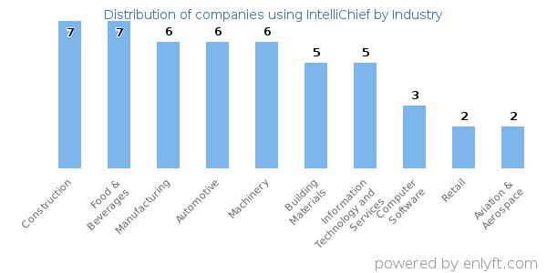 Companies using IntelliChief - Distribution by industry