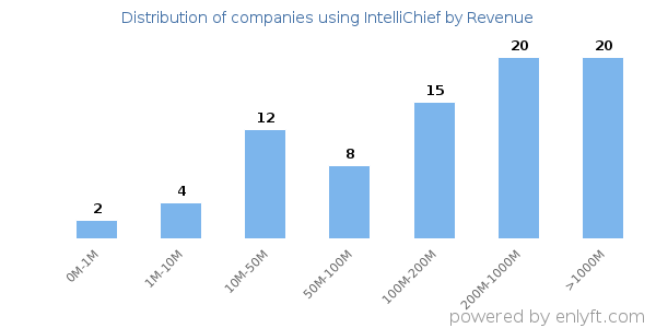 IntelliChief clients - distribution by company revenue
