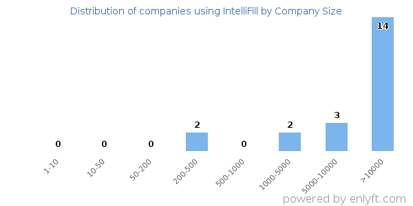 Companies using IntelliFill, by size (number of employees)