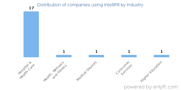 Companies using IntelliFill - Distribution by industry