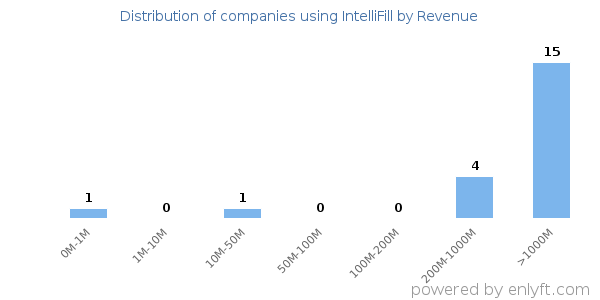 IntelliFill clients - distribution by company revenue
