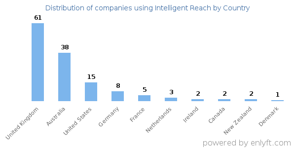 Intelligent Reach customers by country