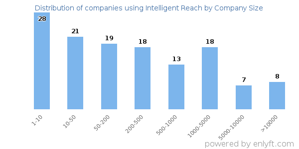Companies using Intelligent Reach, by size (number of employees)