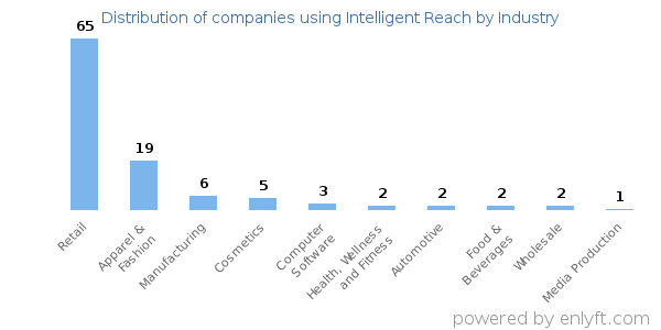 Companies using Intelligent Reach - Distribution by industry