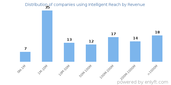 Intelligent Reach clients - distribution by company revenue