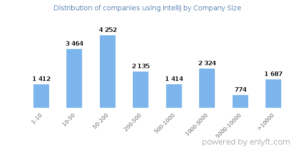 Companies using IntelliJ, by size (number of employees)