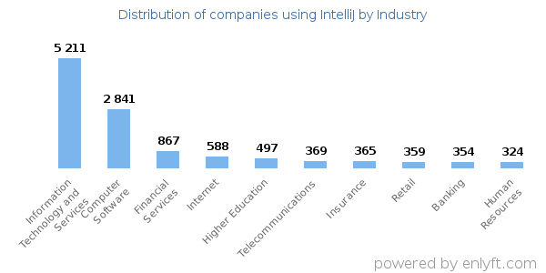 Companies using IntelliJ - Distribution by industry