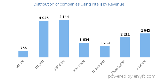 IntelliJ clients - distribution by company revenue
